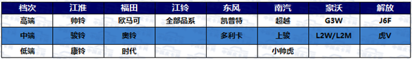 轻型卡车产品发展趋势浅析