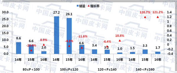 轻型卡车产品发展趋势浅析