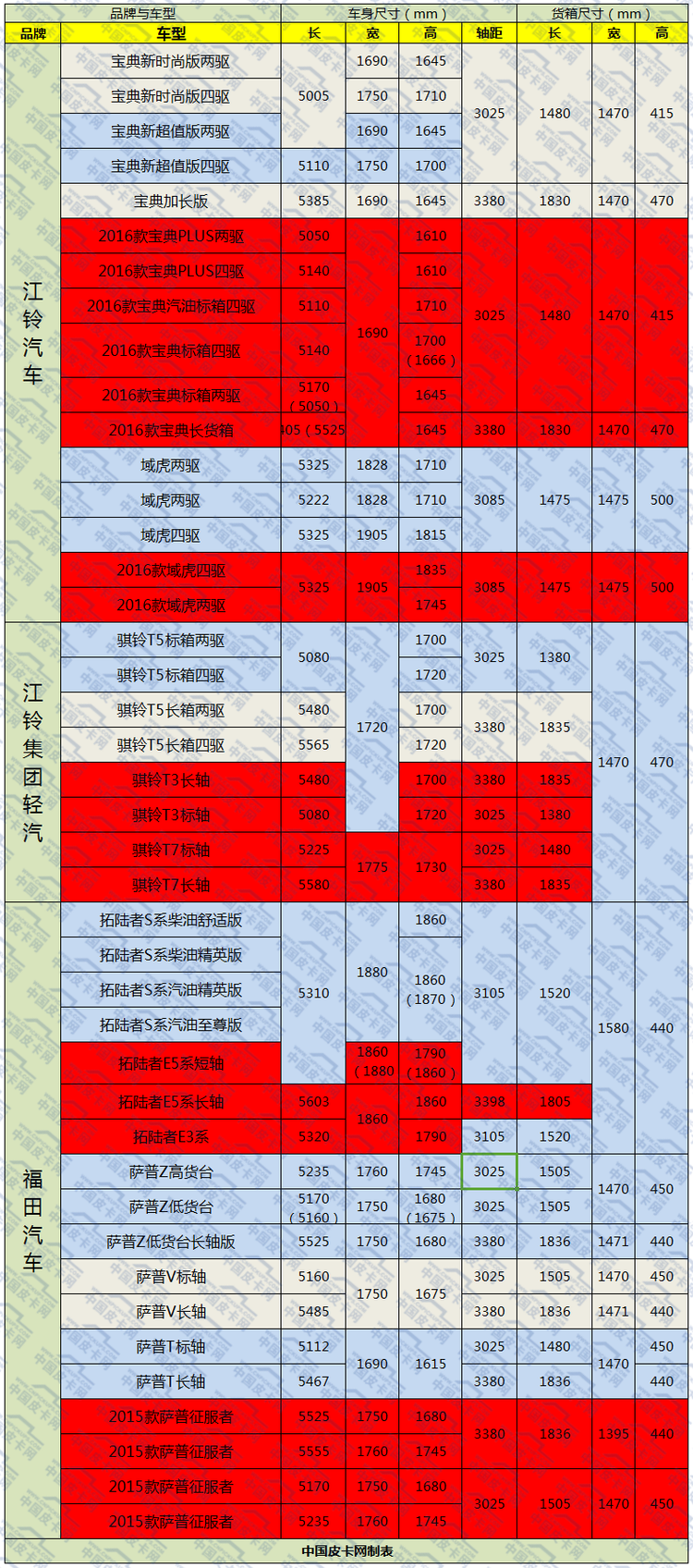 2016新版皮卡参数汇总之车身尺寸详解