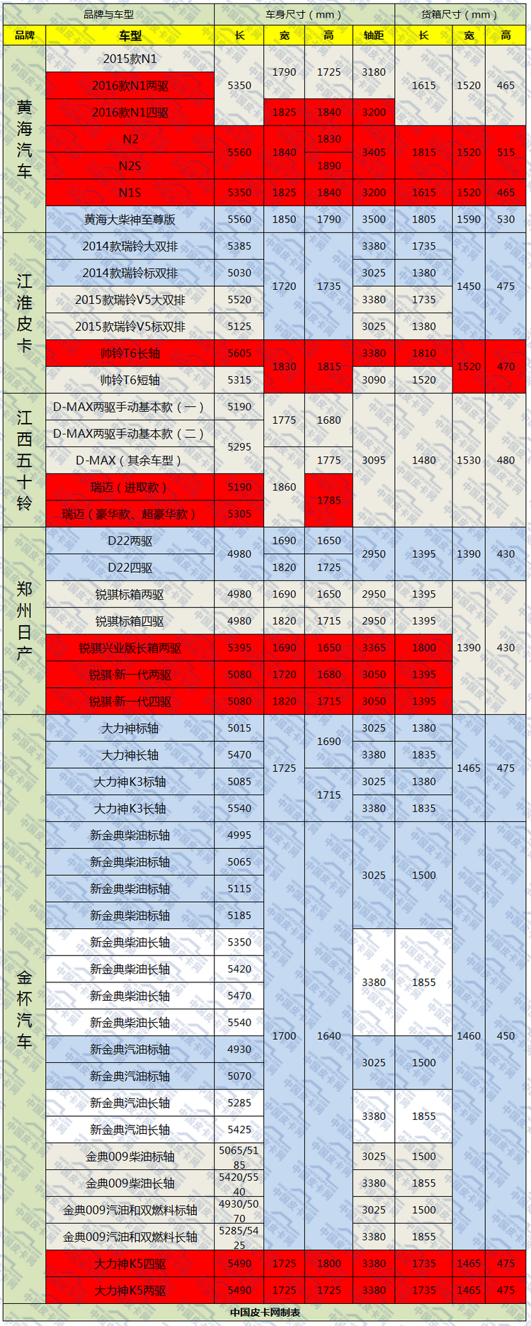 2016新版皮卡参数汇总之车身尺寸详解