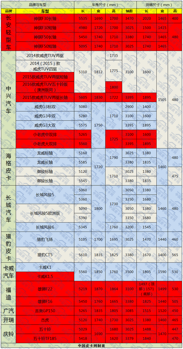 2016新版皮卡参数汇总之车身尺寸详解