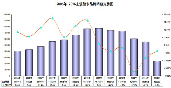 轻型卡车奇葩 “大吨小标”为哪般？