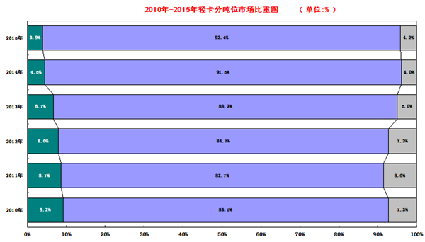 轻型卡车奇葩 “大吨小标”为哪般？