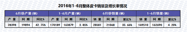 2016年1-6月皮卡车市场运行研析