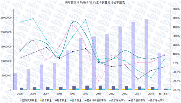 2016年1-6月皮卡车市场运行研析