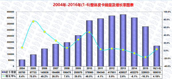 2016年1-6月皮卡车市场运行研析