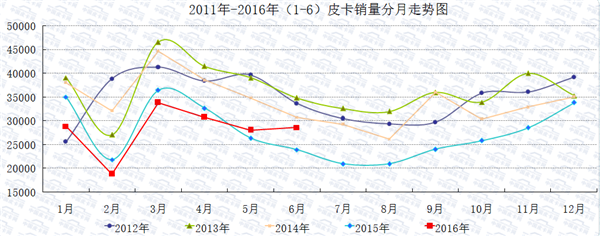 2016年1-6月皮卡车市场运行研析