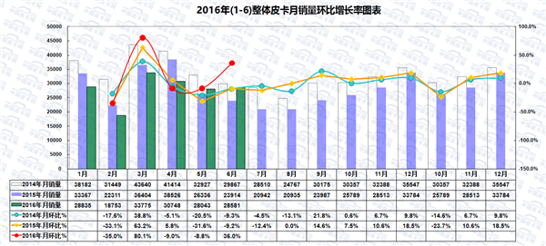 2016年1-6月皮卡车市场运行研析