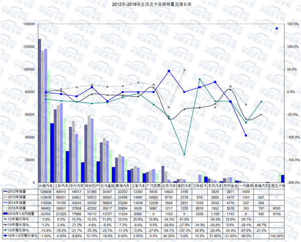 2016年1-6月皮卡车市场运行研析