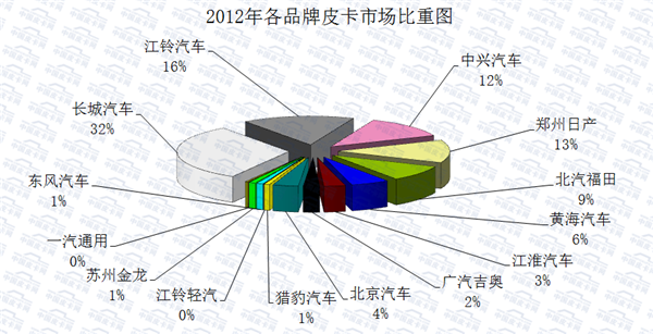 2016年1-6月皮卡车市场运行研析