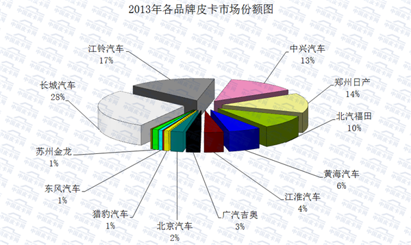 2016年1-6月皮卡车市场运行研析