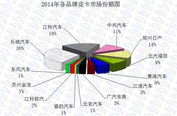 2016年1-6月皮卡车市场运行研析