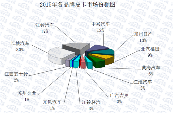 2016年1-6月皮卡车市场运行研析