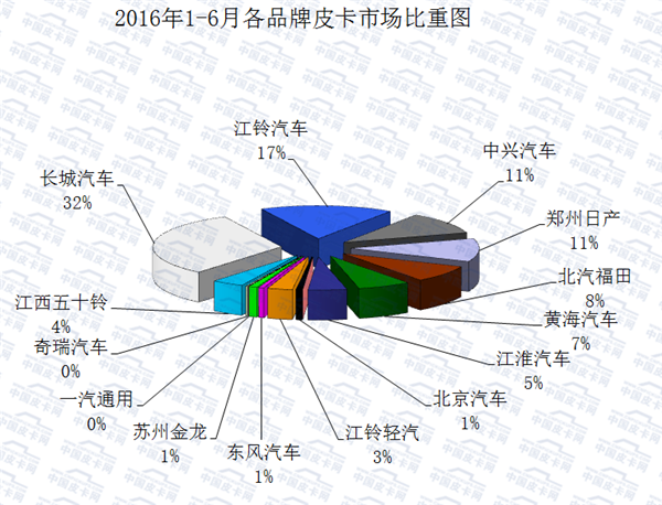 2016年1-6月皮卡车市场运行研析