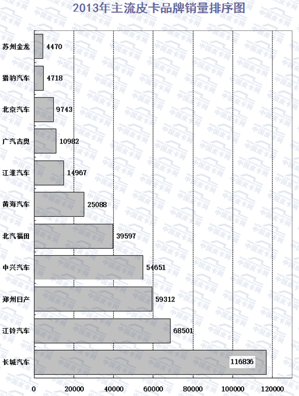 2016年1-6月皮卡车市场运行研析