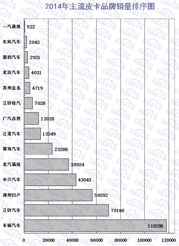 2016年1-6月皮卡车市场运行研析