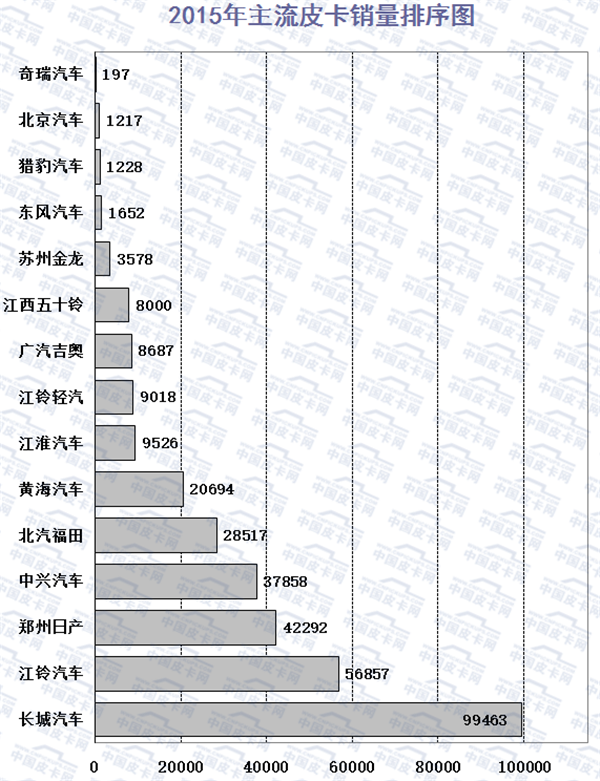 2016年1-6月皮卡车市场运行研析