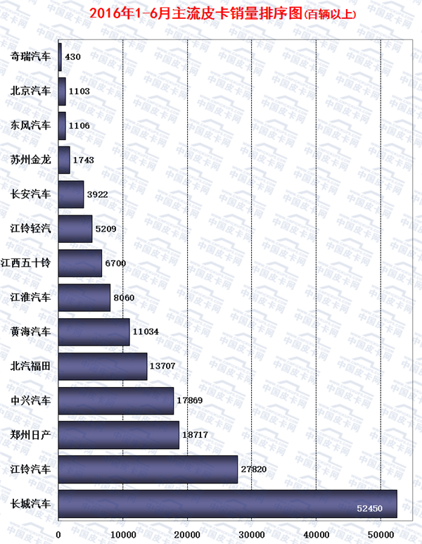 2016年1-6月皮卡车市场运行研析