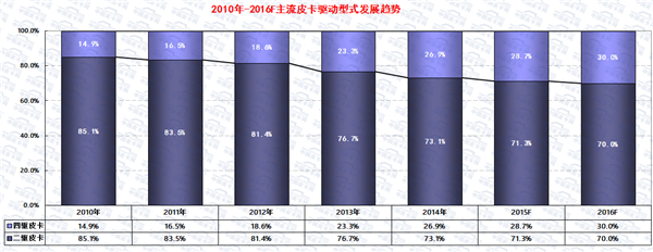 2016年1-6月皮卡车市场运行研析