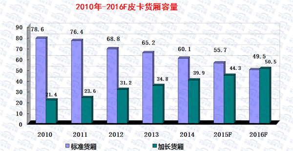 2016年1-6月皮卡车市场运行研析