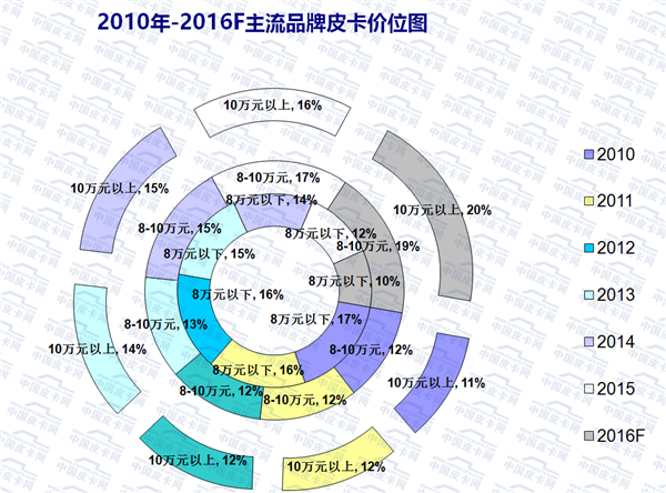 2016年1-6月皮卡车市场运行研析