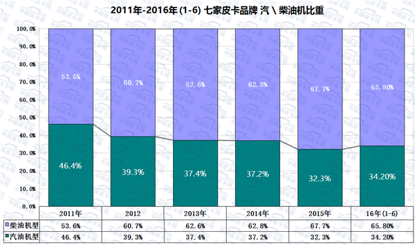 2016年1-6月皮卡车市场运行研析