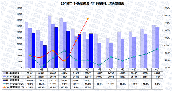 2016年1-6月皮卡车市场运行研析