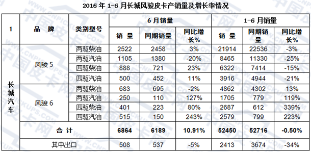 6月销量最大增幅58.80%  皮卡半年销量快报