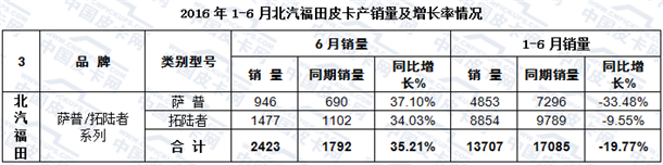 6月销量最大增幅58.80%  皮卡半年销量快报