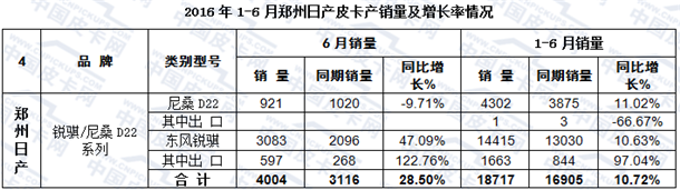 6月销量最大增幅58.80%  皮卡半年销量快报