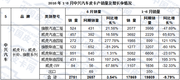 6月销量最大增幅58.80%  皮卡半年销量快报