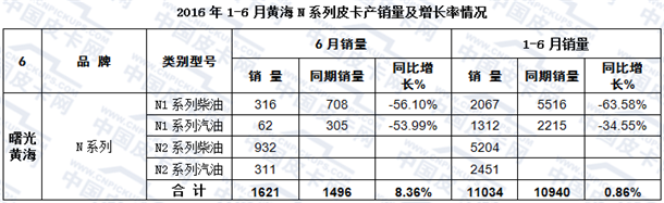 6月销量最大增幅58.80%  皮卡半年销量快报