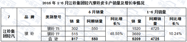 6月销量最大增幅58.80%  皮卡半年销量快报