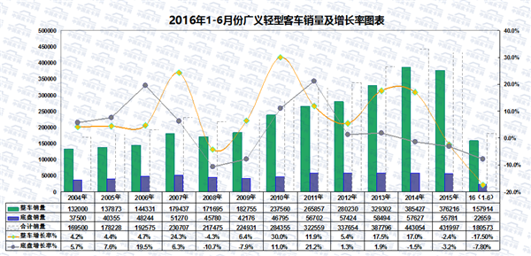 2016年上半年轻型客车市场运行研析