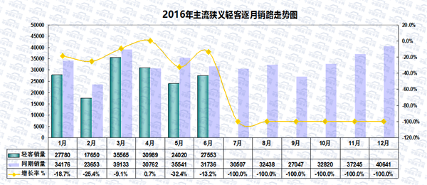 2016年上半年轻型客车市场运行研析