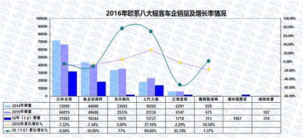 2016年上半年轻型客车市场运行研析