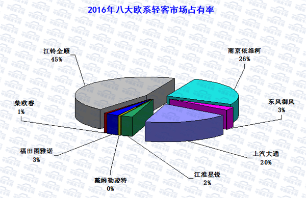 2016年上半年轻型客车市场运行研析