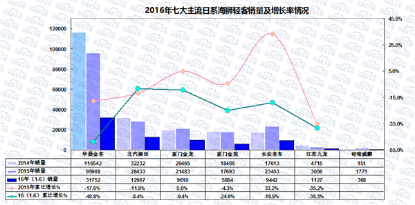 2016年上半年轻型客车市场运行研析