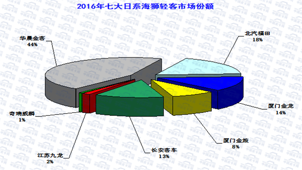 2016年上半年轻型客车市场运行研析