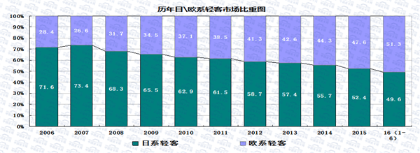 2016年上半年轻型客车市场运行研析