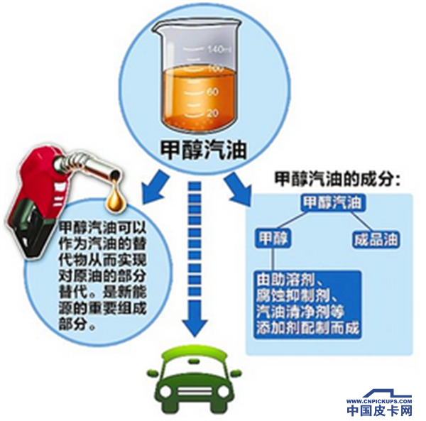 纯电动、混动和燃气皮卡谁最靠谱？