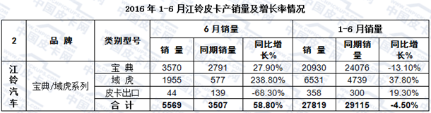 时代风起云涌 什么才是皮卡中的标杆车型