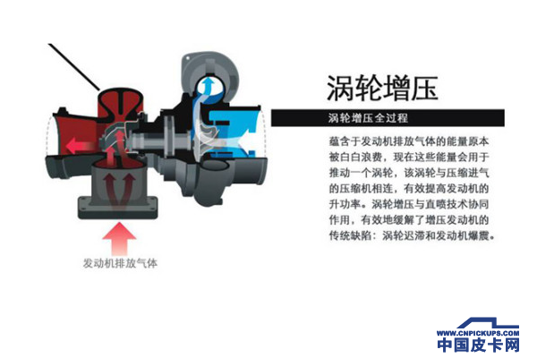 现阶段皮卡高新科技发展趋势一瞥