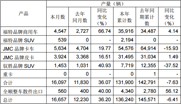 皮卡销量涨幅近10% 江铃汽车七月产销快报