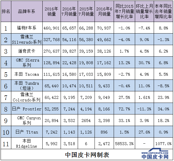 7月美国皮卡市场  中型皮卡增长迅猛