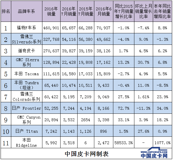 【八月第二期】一周皮卡要闻回顾