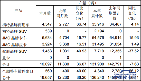 【八月第二期】一周皮卡要闻回顾