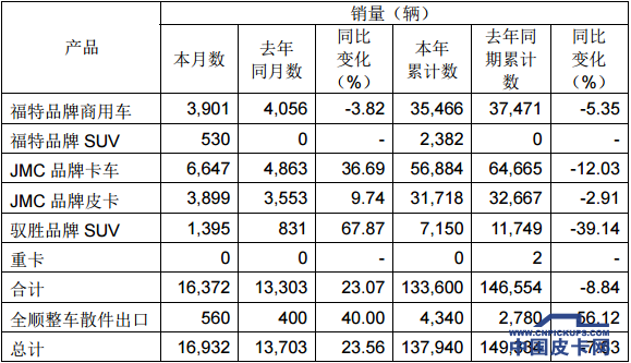 【八月第二期】一周皮卡要闻回顾