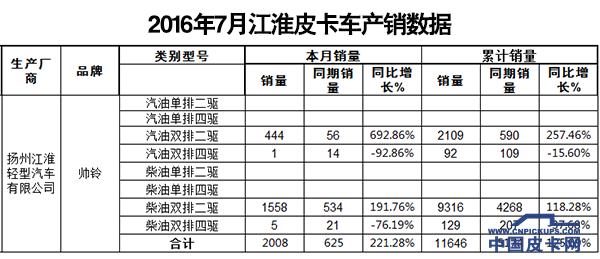 单月销量突破2000台 帅铃T6成皮卡界新宠