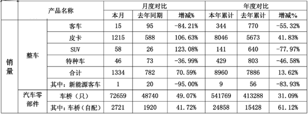 7月销量倍增 黄海皮卡辛勤播种终见成效